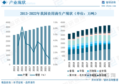 2023年中国食用菌行业全景速览 深加工技术领航未来趋势——以金针菇为例